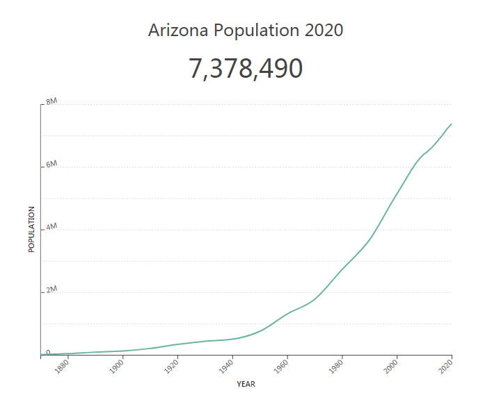 Arizona Population 2020