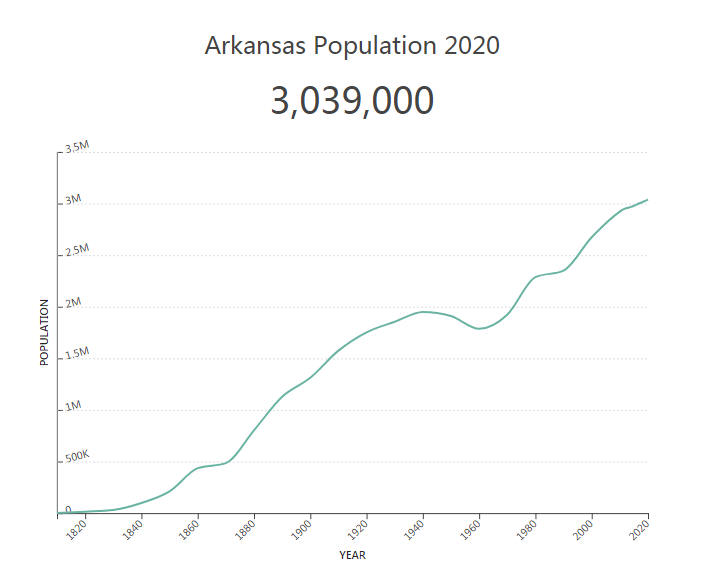 Arkansas Population 2020