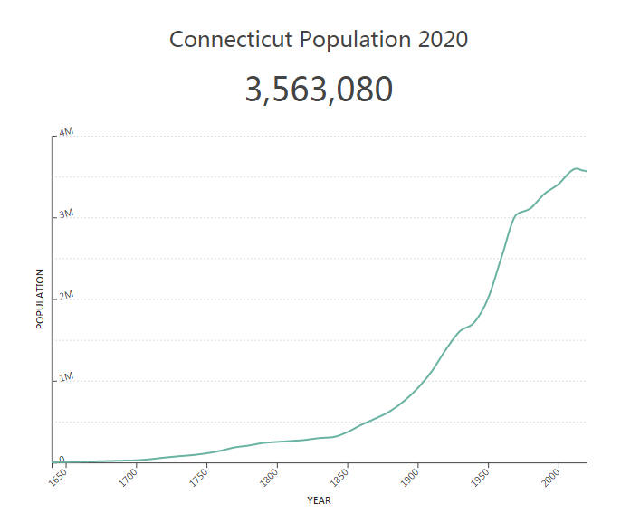 Connecticut Population 2020
