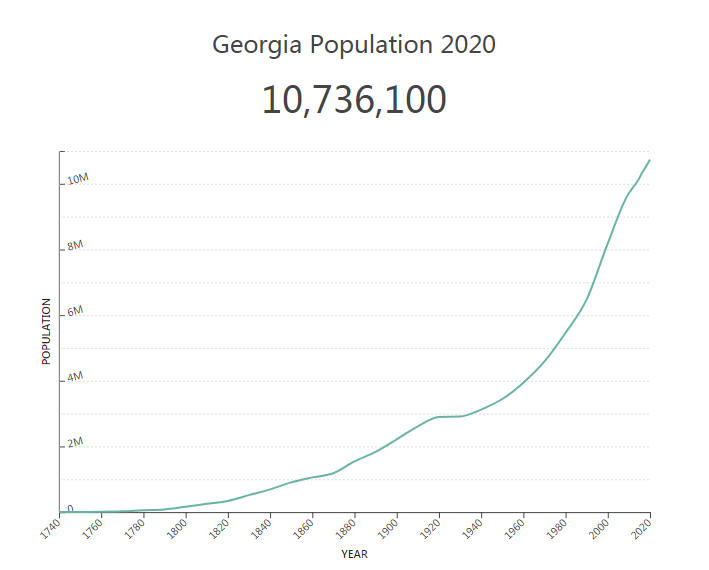 Georgia Population 2020