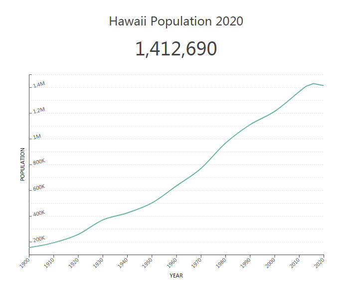 Hawaii Population 2020