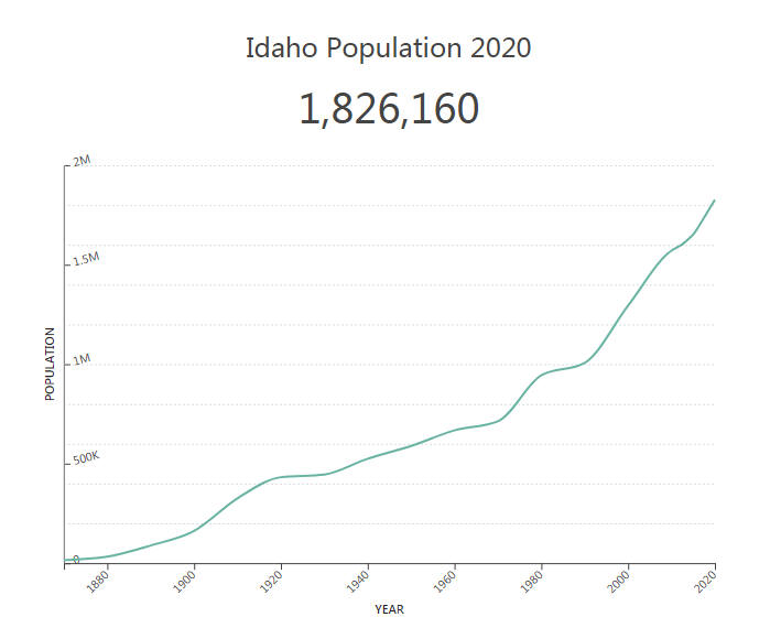 Idaho Population 2020