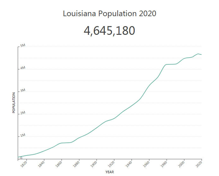 Louisiana Population 2020