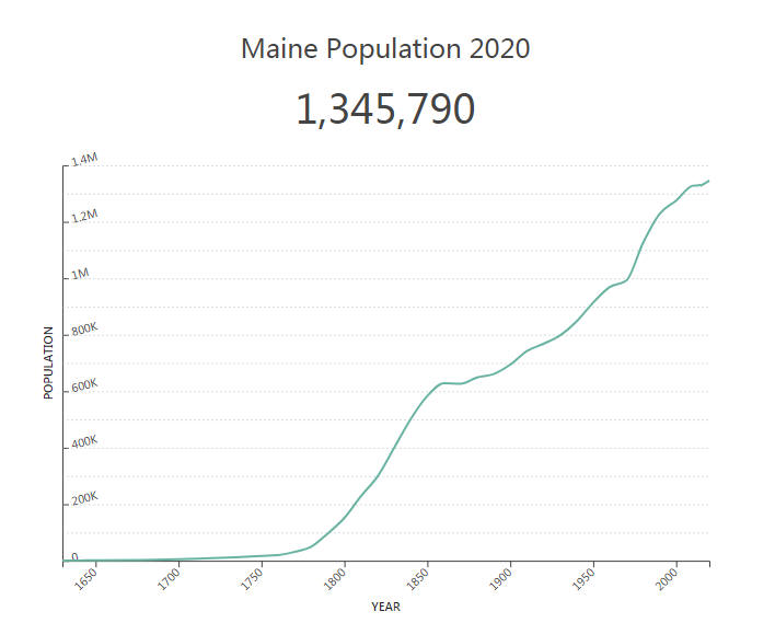 Maine Population 2020
