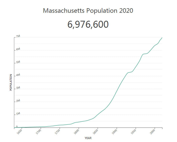 Massachusetts Population 2020