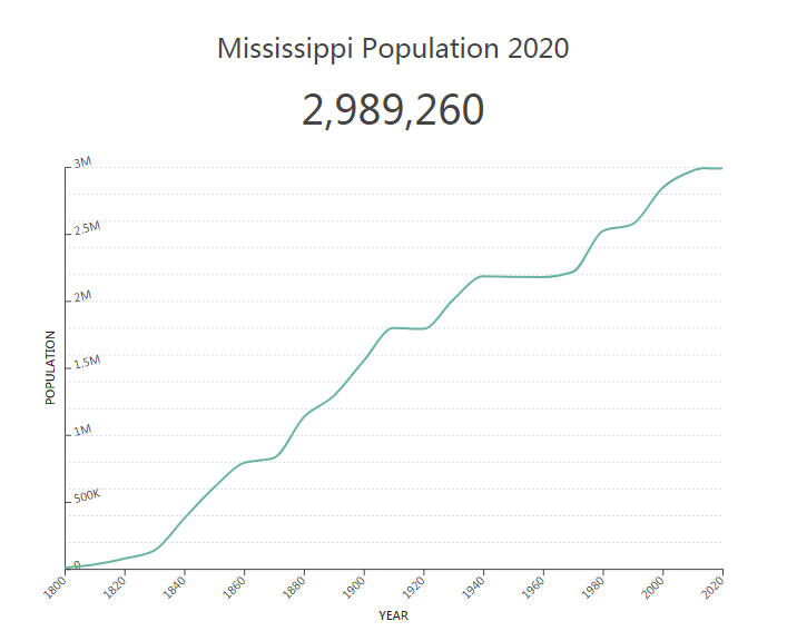 Mississippi Population 2020
