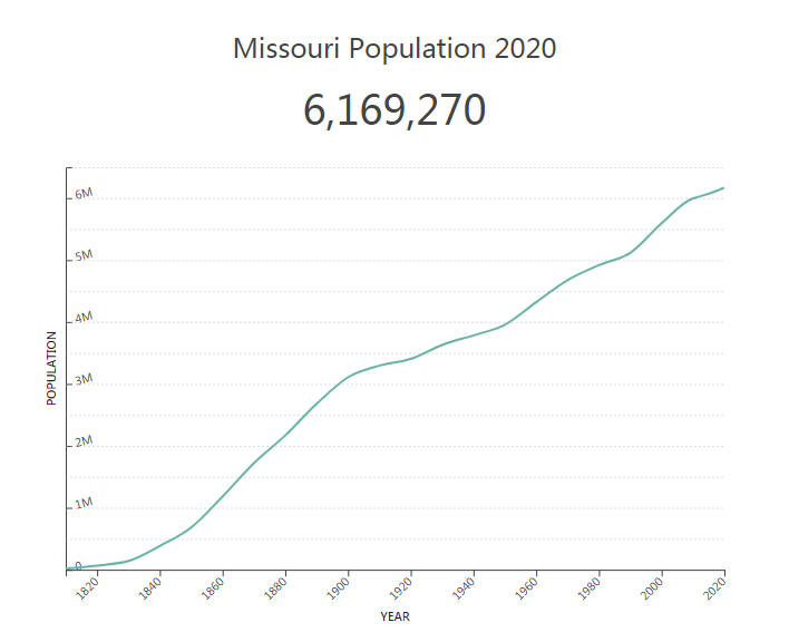 Missouri Population 2020