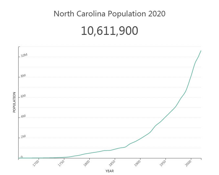 North Carolina Population 2020