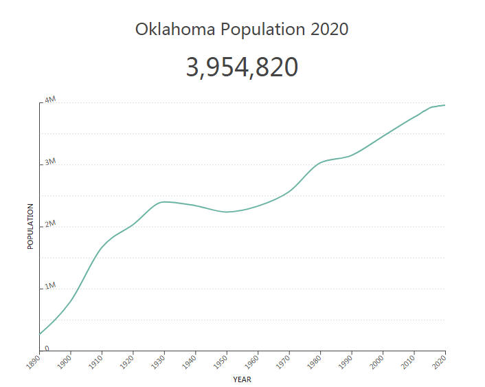 Oklahoma Population 2020