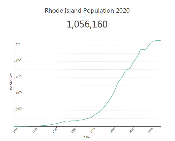 Rhode Island Population 2020