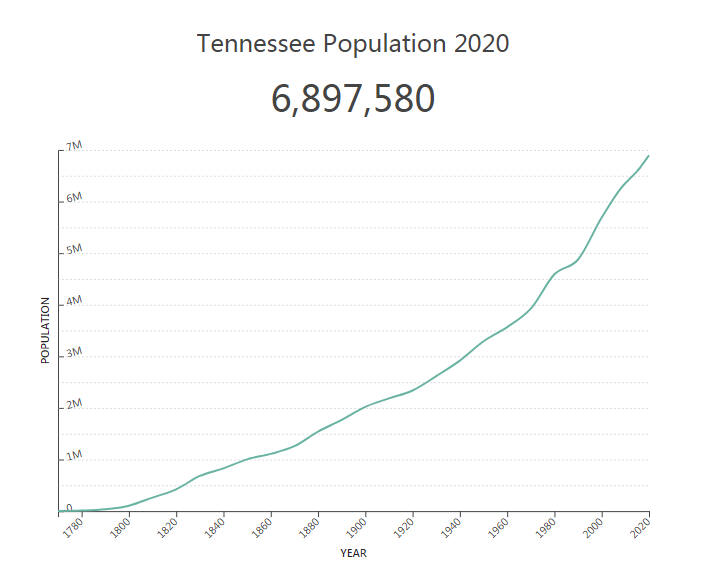 Tennessee Population 2020