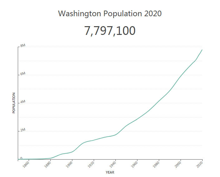 Washington Population 2020