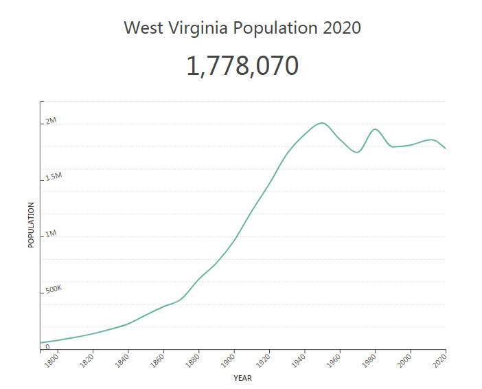 West Virginia Population 2020