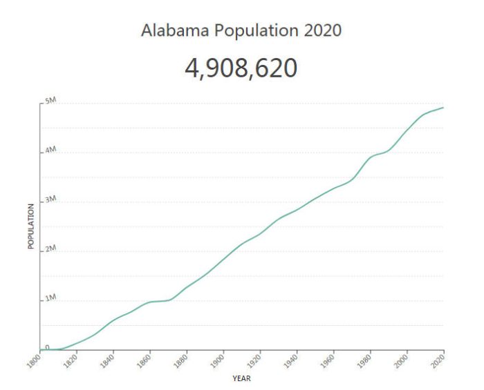 Alabama Population