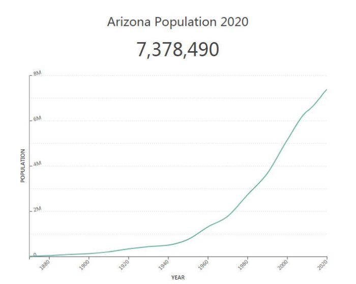 Arizona Population