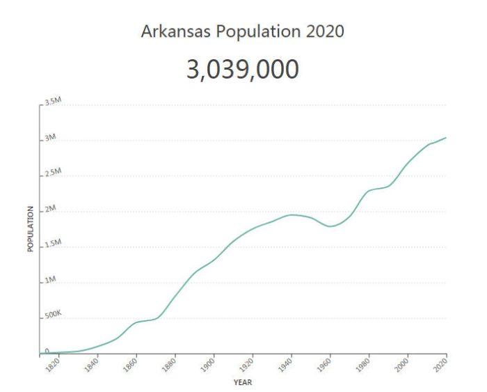 Arkansas Population