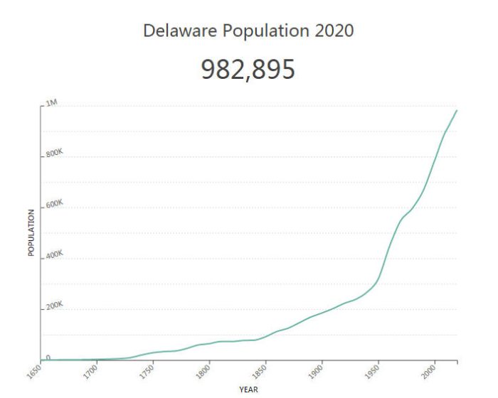 Delaware Population