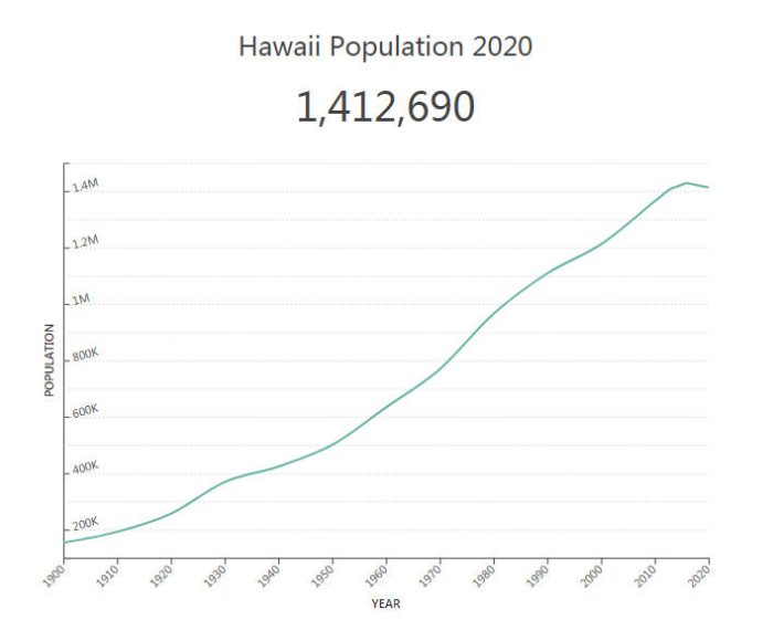 Hawaii Population