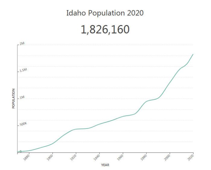 Idaho Population
