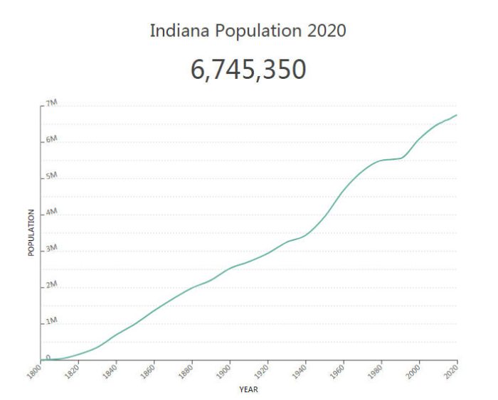 Indiana Population