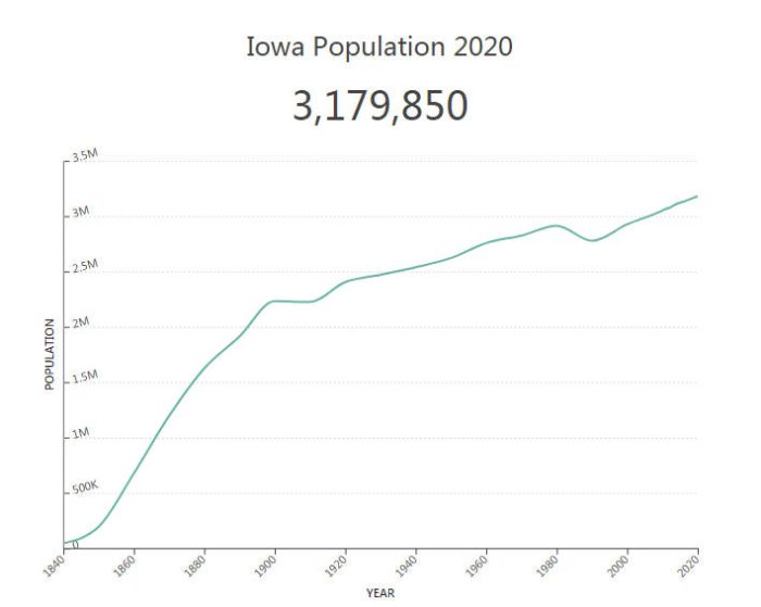 Iowa Population