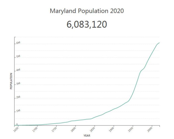 Maryland Population