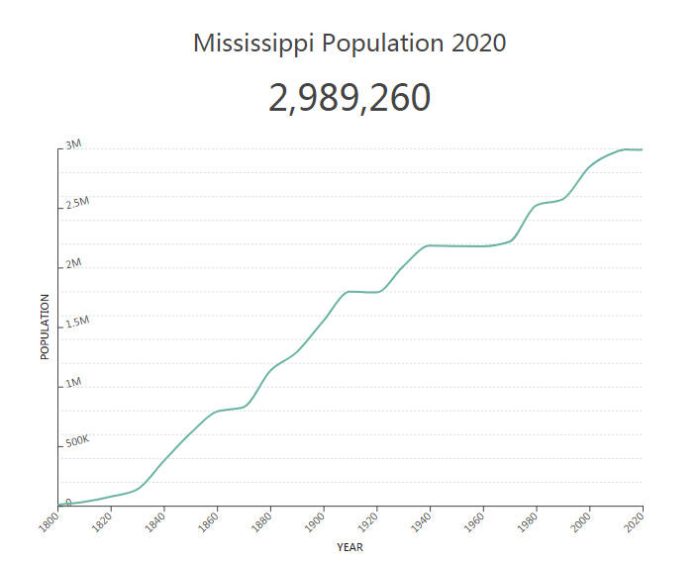 Mississippi Population
