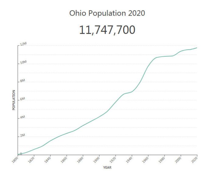 Ohio Population