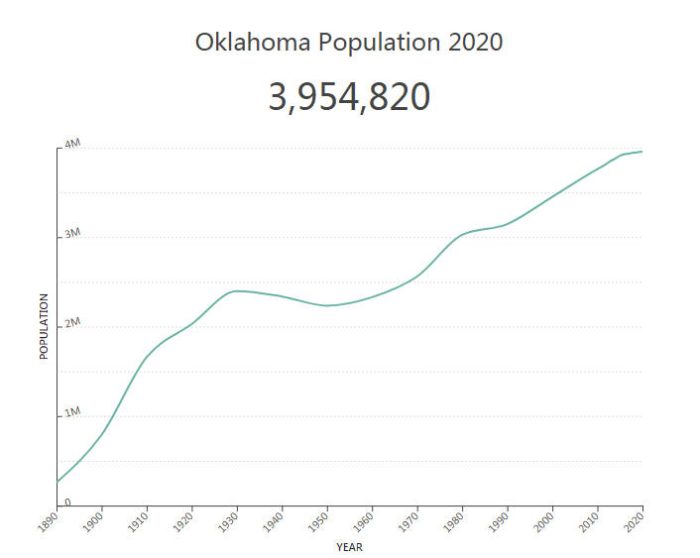 Oklahoma Population
