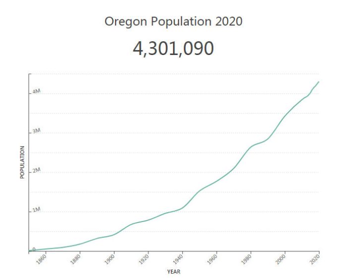Oregon Population