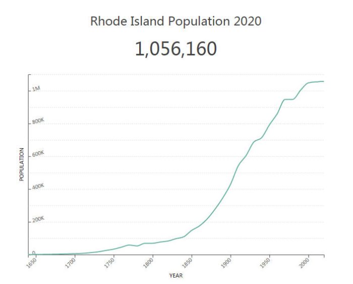 Rhode Island Population
