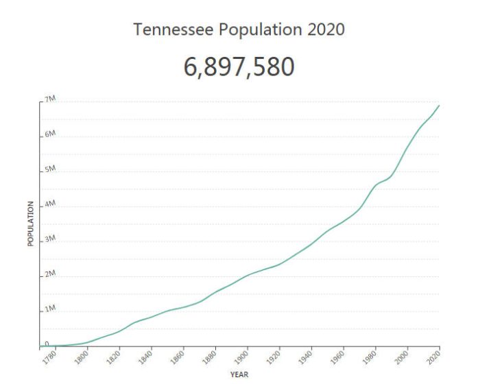 Tennessee Population
