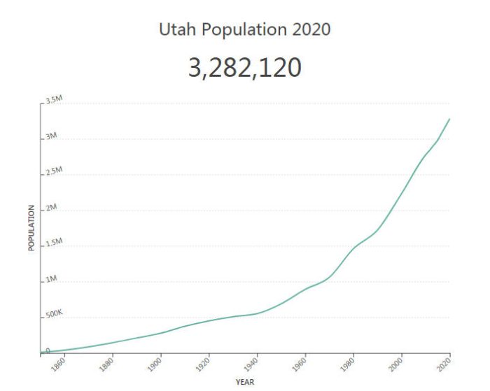 Utah Population